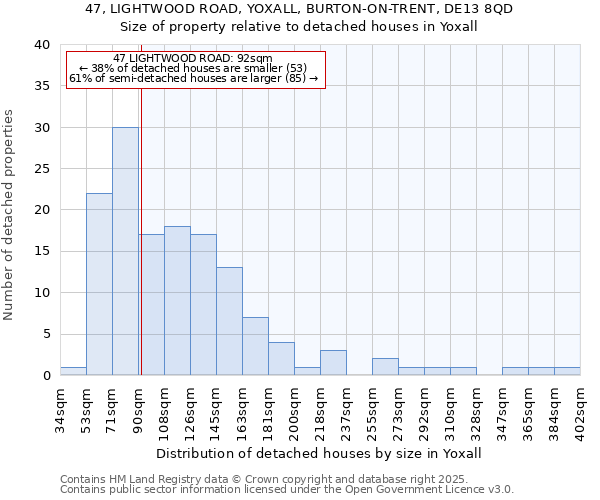 47, LIGHTWOOD ROAD, YOXALL, BURTON-ON-TRENT, DE13 8QD: Size of property relative to detached houses in Yoxall