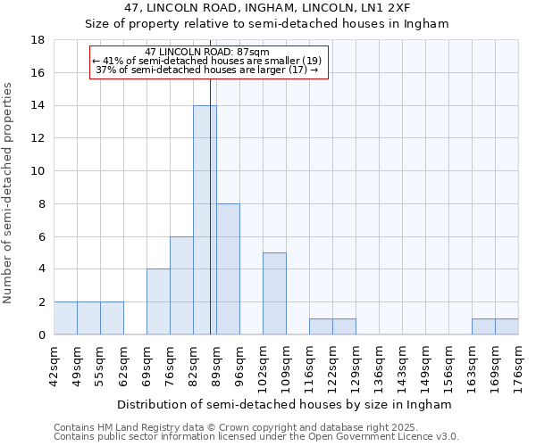 47, LINCOLN ROAD, INGHAM, LINCOLN, LN1 2XF: Size of property relative to detached houses in Ingham