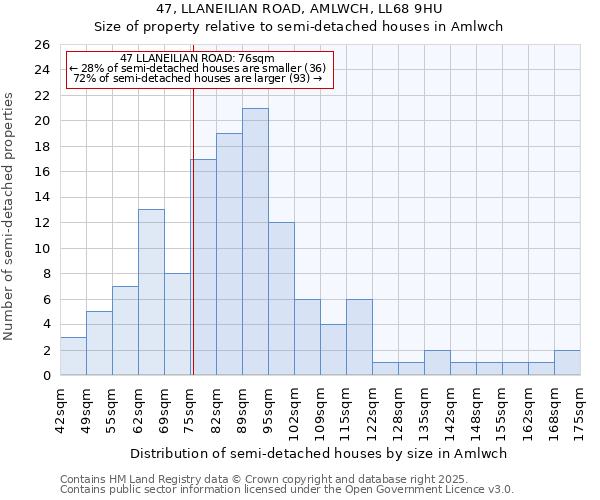 47, LLANEILIAN ROAD, AMLWCH, LL68 9HU: Size of property relative to detached houses in Amlwch