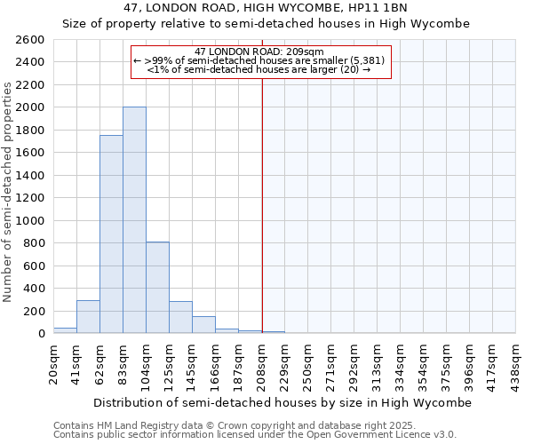 47, LONDON ROAD, HIGH WYCOMBE, HP11 1BN: Size of property relative to detached houses in High Wycombe