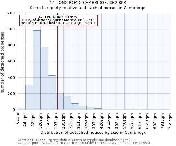 47, LONG ROAD, CAMBRIDGE, CB2 8PR: Size of property relative to detached houses in Cambridge