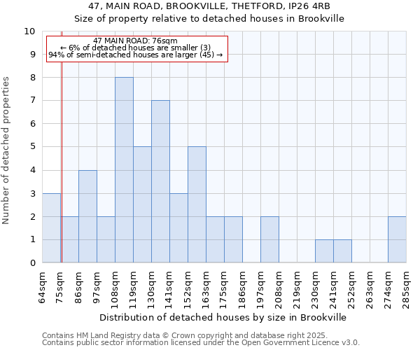 47, MAIN ROAD, BROOKVILLE, THETFORD, IP26 4RB: Size of property relative to detached houses in Brookville