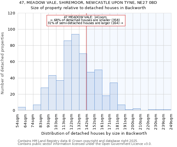 47, MEADOW VALE, SHIREMOOR, NEWCASTLE UPON TYNE, NE27 0BD: Size of property relative to detached houses in Backworth