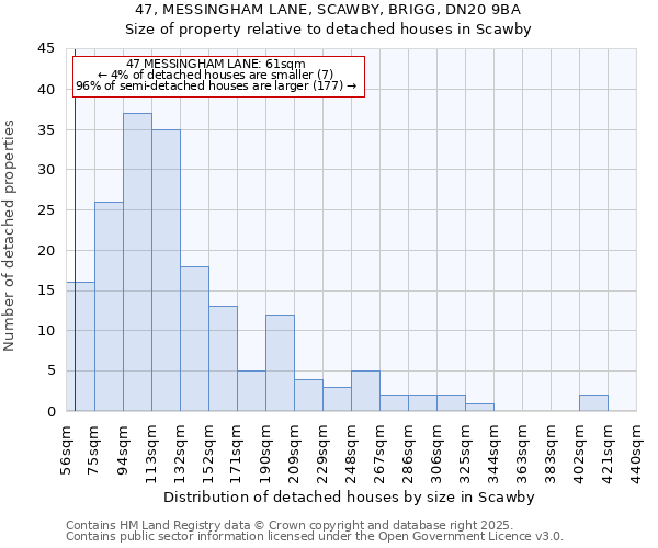 47, MESSINGHAM LANE, SCAWBY, BRIGG, DN20 9BA: Size of property relative to detached houses in Scawby