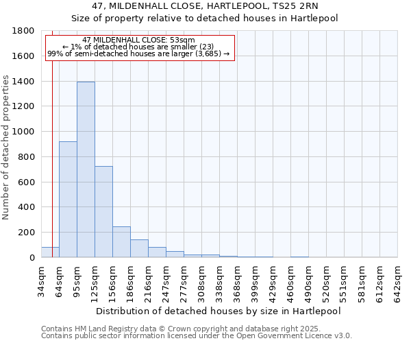 47, MILDENHALL CLOSE, HARTLEPOOL, TS25 2RN: Size of property relative to detached houses in Hartlepool