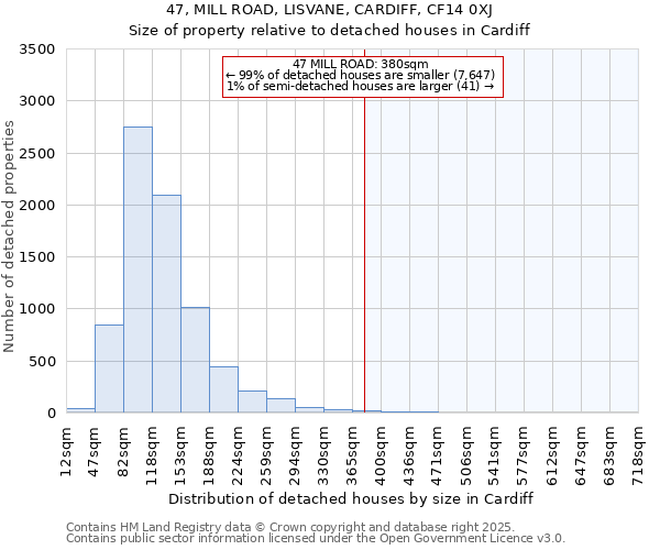 47, MILL ROAD, LISVANE, CARDIFF, CF14 0XJ: Size of property relative to detached houses in Cardiff