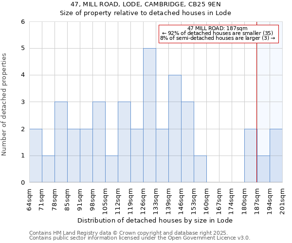 47, MILL ROAD, LODE, CAMBRIDGE, CB25 9EN: Size of property relative to detached houses in Lode