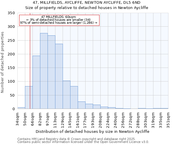 47, MILLFIELDS, AYCLIFFE, NEWTON AYCLIFFE, DL5 6ND: Size of property relative to detached houses in Newton Aycliffe