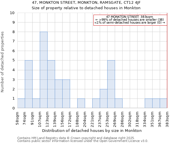 47, MONKTON STREET, MONKTON, RAMSGATE, CT12 4JF: Size of property relative to detached houses in Monkton