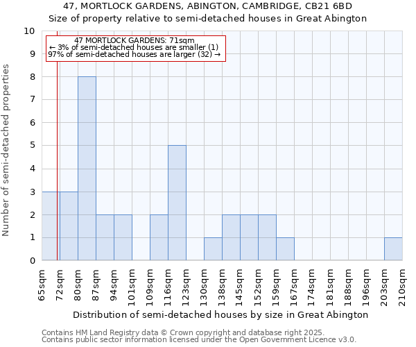 47, MORTLOCK GARDENS, ABINGTON, CAMBRIDGE, CB21 6BD: Size of property relative to detached houses in Great Abington