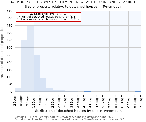 47, MURRAYFIELDS, WEST ALLOTMENT, NEWCASTLE UPON TYNE, NE27 0RD: Size of property relative to detached houses in Tynemouth