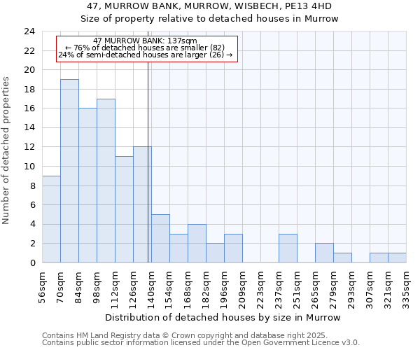 47, MURROW BANK, MURROW, WISBECH, PE13 4HD: Size of property relative to detached houses in Murrow