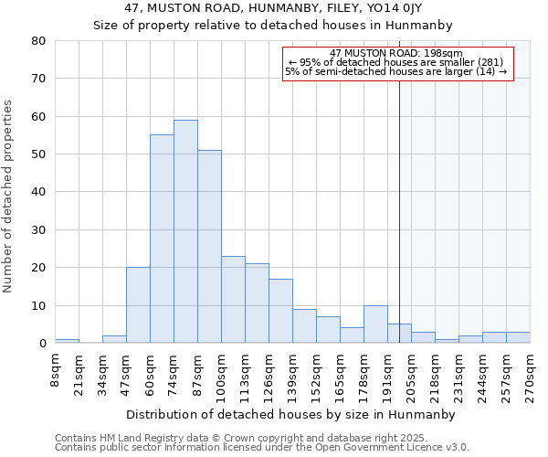 47, MUSTON ROAD, HUNMANBY, FILEY, YO14 0JY: Size of property relative to detached houses in Hunmanby