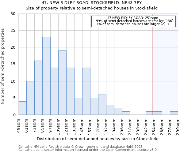 47, NEW RIDLEY ROAD, STOCKSFIELD, NE43 7EY: Size of property relative to detached houses in Stocksfield