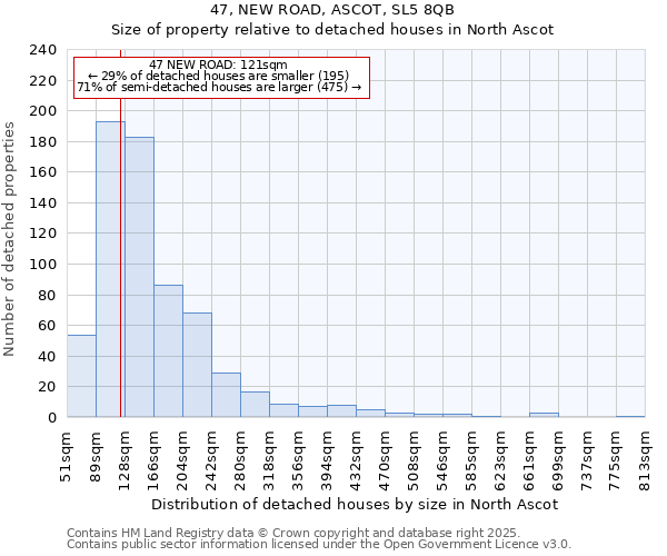 47, NEW ROAD, ASCOT, SL5 8QB: Size of property relative to detached houses in North Ascot