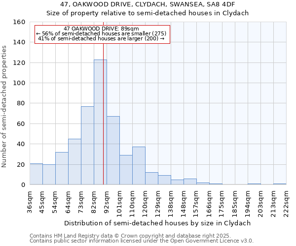 47, OAKWOOD DRIVE, CLYDACH, SWANSEA, SA8 4DF: Size of property relative to detached houses in Clydach