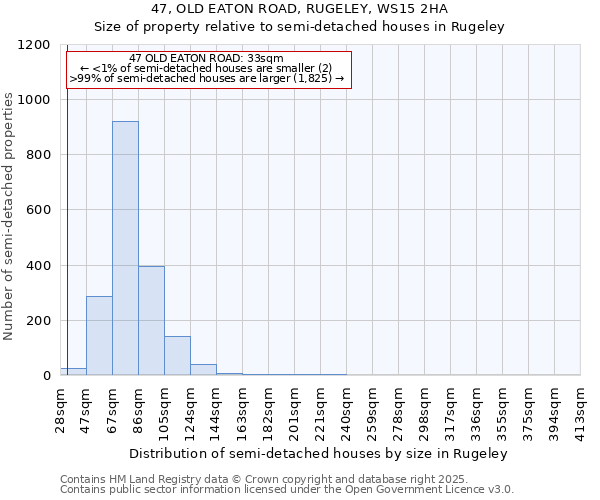 47, OLD EATON ROAD, RUGELEY, WS15 2HA: Size of property relative to detached houses in Rugeley