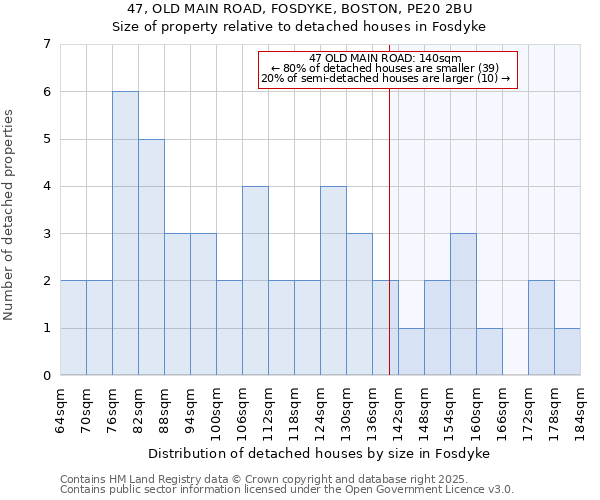 47, OLD MAIN ROAD, FOSDYKE, BOSTON, PE20 2BU: Size of property relative to detached houses in Fosdyke