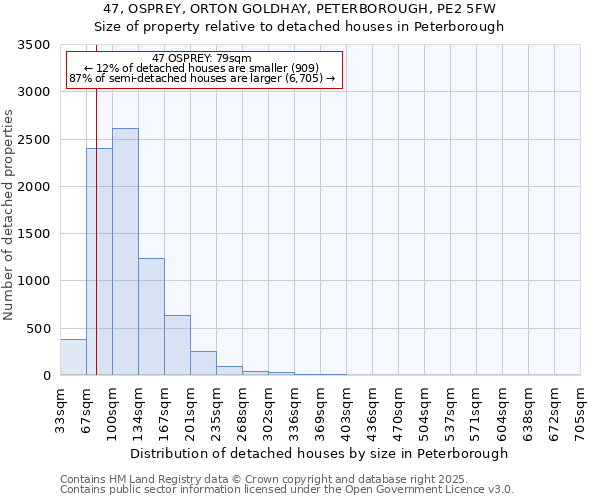 47, OSPREY, ORTON GOLDHAY, PETERBOROUGH, PE2 5FW: Size of property relative to detached houses in Peterborough