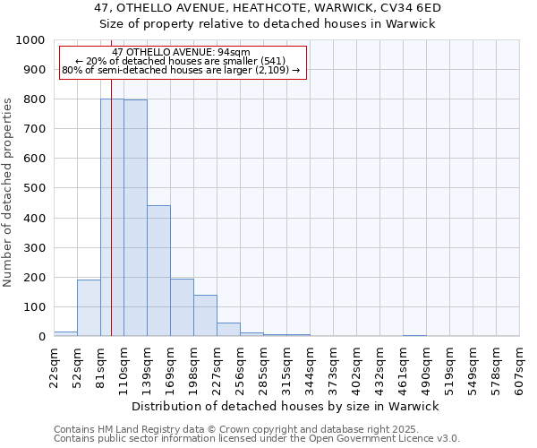 47, OTHELLO AVENUE, HEATHCOTE, WARWICK, CV34 6ED: Size of property relative to detached houses in Warwick