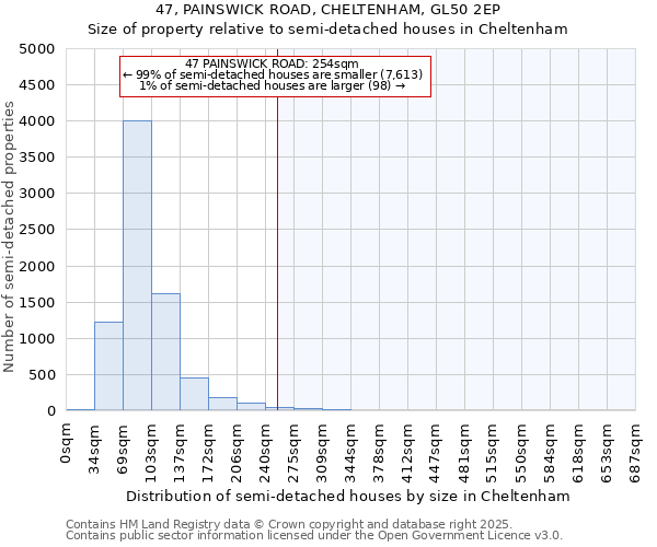 47, PAINSWICK ROAD, CHELTENHAM, GL50 2EP: Size of property relative to detached houses in Cheltenham