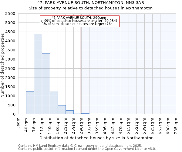 47, PARK AVENUE SOUTH, NORTHAMPTON, NN3 3AB: Size of property relative to detached houses in Northampton