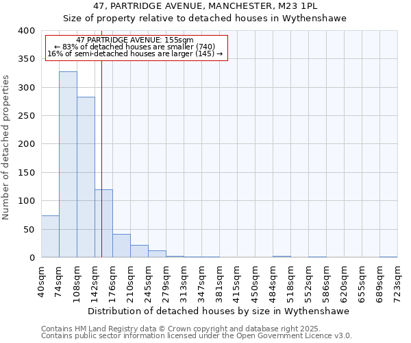 47, PARTRIDGE AVENUE, MANCHESTER, M23 1PL: Size of property relative to detached houses in Wythenshawe