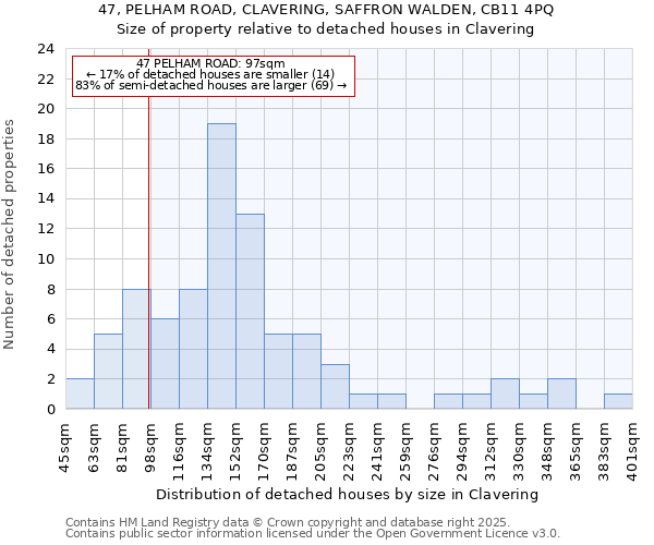 47, PELHAM ROAD, CLAVERING, SAFFRON WALDEN, CB11 4PQ: Size of property relative to detached houses in Clavering