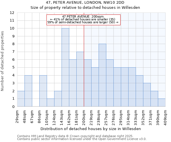 47, PETER AVENUE, LONDON, NW10 2DD: Size of property relative to detached houses in Willesden