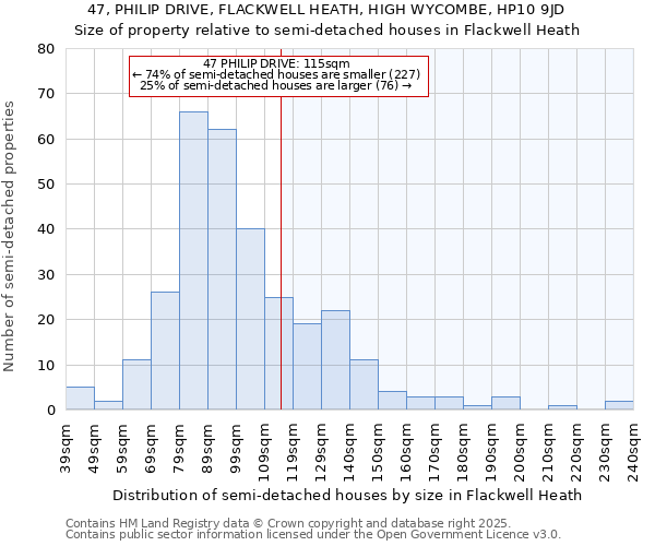 47, PHILIP DRIVE, FLACKWELL HEATH, HIGH WYCOMBE, HP10 9JD: Size of property relative to detached houses in Flackwell Heath