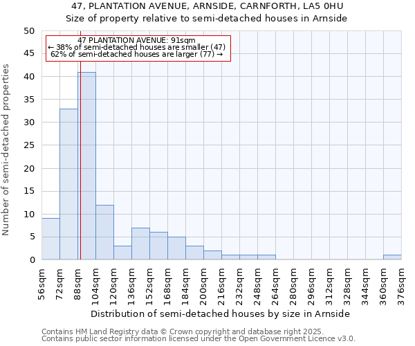 47, PLANTATION AVENUE, ARNSIDE, CARNFORTH, LA5 0HU: Size of property relative to detached houses in Arnside