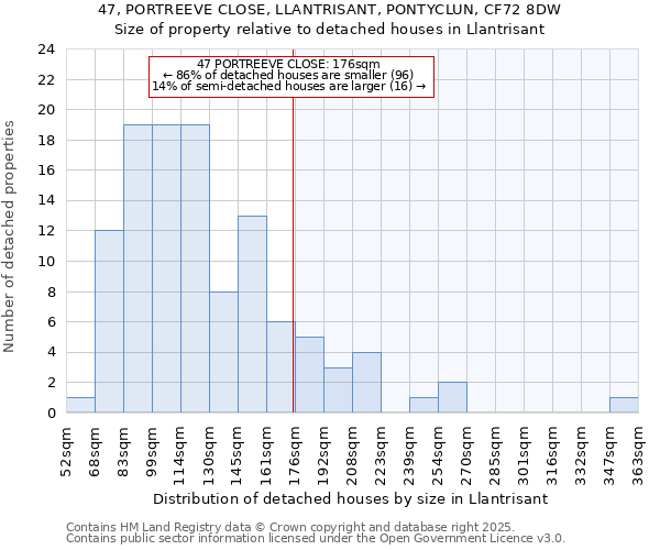 47, PORTREEVE CLOSE, LLANTRISANT, PONTYCLUN, CF72 8DW: Size of property relative to detached houses in Llantrisant