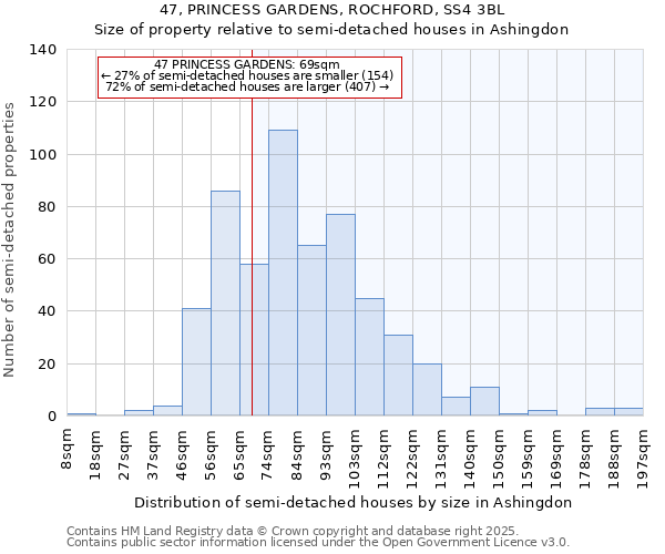 47, PRINCESS GARDENS, ROCHFORD, SS4 3BL: Size of property relative to detached houses in Ashingdon