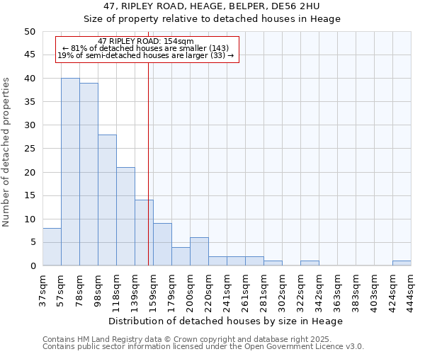 47, RIPLEY ROAD, HEAGE, BELPER, DE56 2HU: Size of property relative to detached houses in Heage