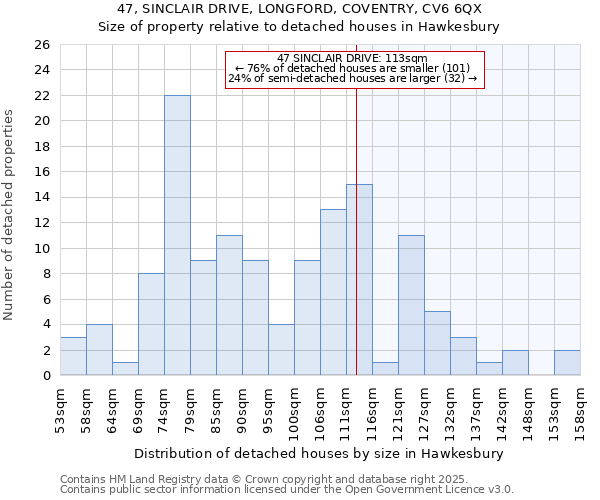 47, SINCLAIR DRIVE, LONGFORD, COVENTRY, CV6 6QX: Size of property relative to detached houses in Hawkesbury