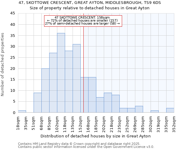 47, SKOTTOWE CRESCENT, GREAT AYTON, MIDDLESBROUGH, TS9 6DS: Size of property relative to detached houses in Great Ayton