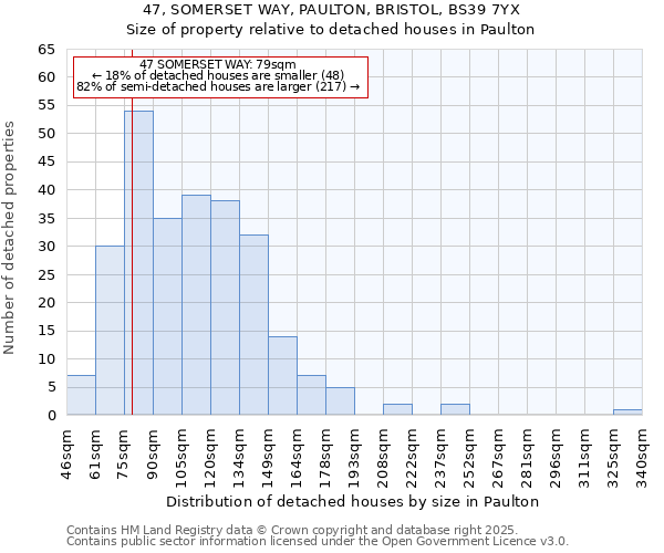 47, SOMERSET WAY, PAULTON, BRISTOL, BS39 7YX: Size of property relative to detached houses in Paulton