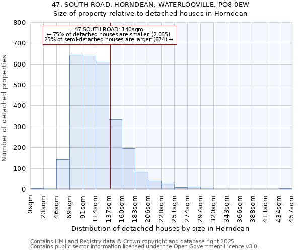 47, SOUTH ROAD, HORNDEAN, WATERLOOVILLE, PO8 0EW: Size of property relative to detached houses in Horndean