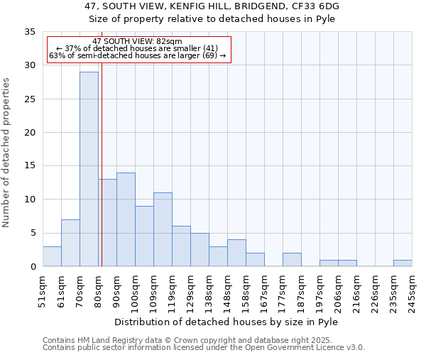 47, SOUTH VIEW, KENFIG HILL, BRIDGEND, CF33 6DG: Size of property relative to detached houses in Pyle