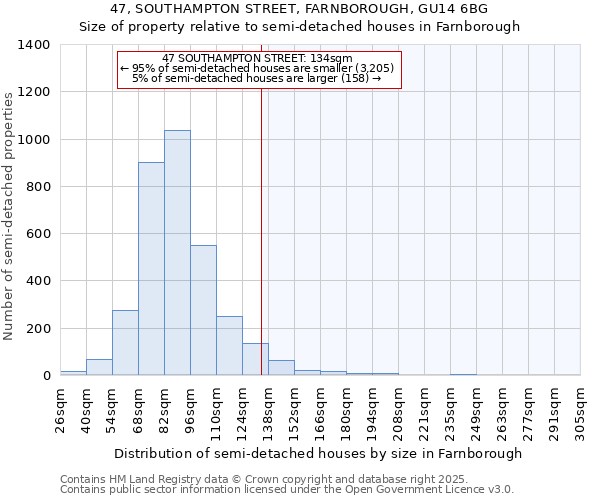 47, SOUTHAMPTON STREET, FARNBOROUGH, GU14 6BG: Size of property relative to detached houses in Farnborough