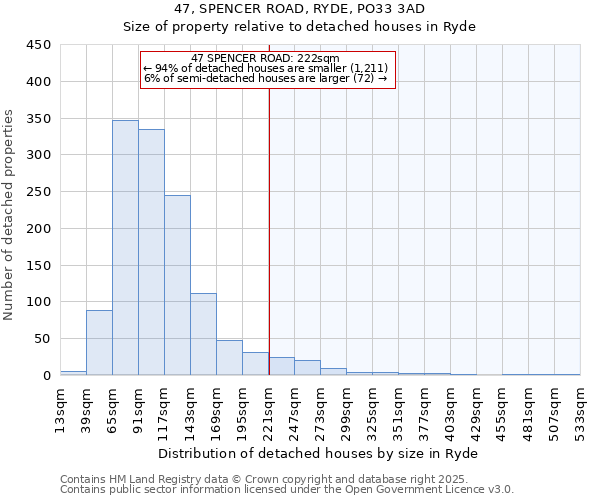 47, SPENCER ROAD, RYDE, PO33 3AD: Size of property relative to detached houses in Ryde