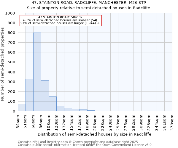 47, STAINTON ROAD, RADCLIFFE, MANCHESTER, M26 3TP: Size of property relative to detached houses in Radcliffe