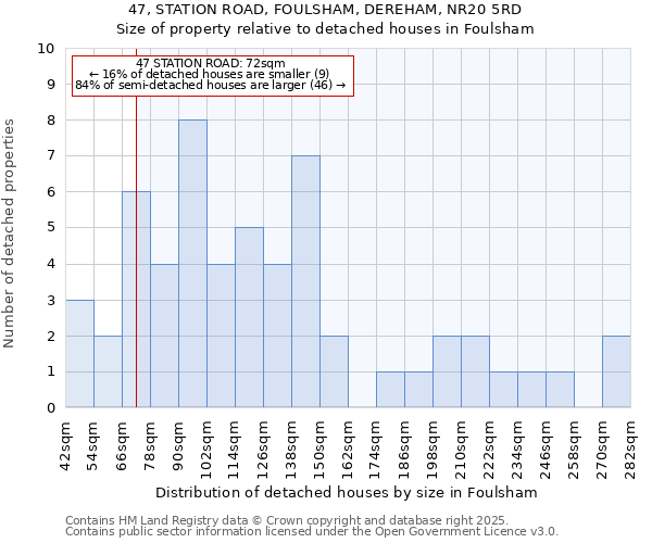 47, STATION ROAD, FOULSHAM, DEREHAM, NR20 5RD: Size of property relative to detached houses in Foulsham