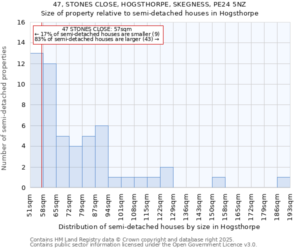 47, STONES CLOSE, HOGSTHORPE, SKEGNESS, PE24 5NZ: Size of property relative to detached houses in Hogsthorpe