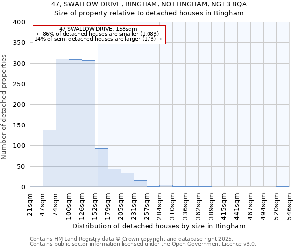 47, SWALLOW DRIVE, BINGHAM, NOTTINGHAM, NG13 8QA: Size of property relative to detached houses in Bingham