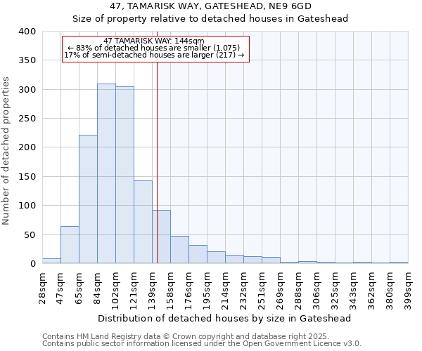 47, TAMARISK WAY, GATESHEAD, NE9 6GD: Size of property relative to detached houses in Gateshead