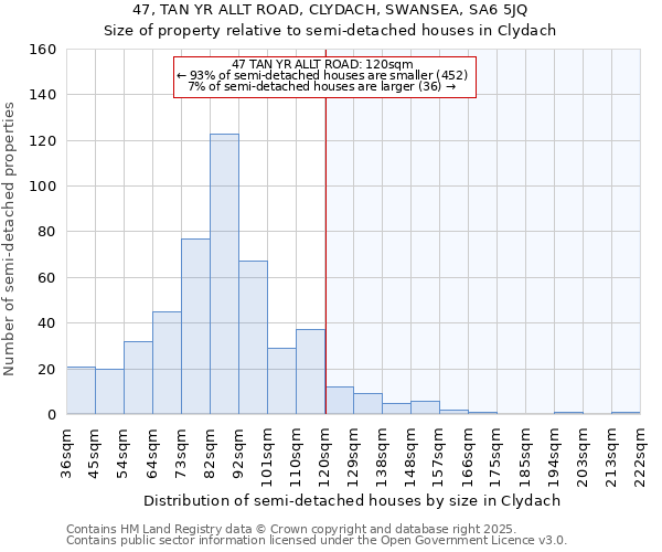 47, TAN YR ALLT ROAD, CLYDACH, SWANSEA, SA6 5JQ: Size of property relative to detached houses in Clydach