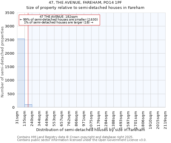 47, THE AVENUE, FAREHAM, PO14 1PF: Size of property relative to detached houses in Fareham