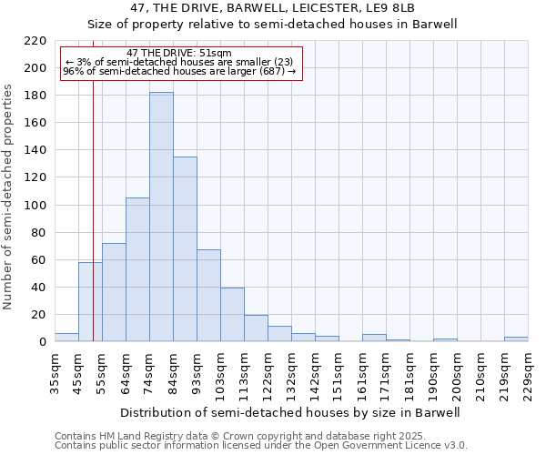 47, THE DRIVE, BARWELL, LEICESTER, LE9 8LB: Size of property relative to detached houses in Barwell