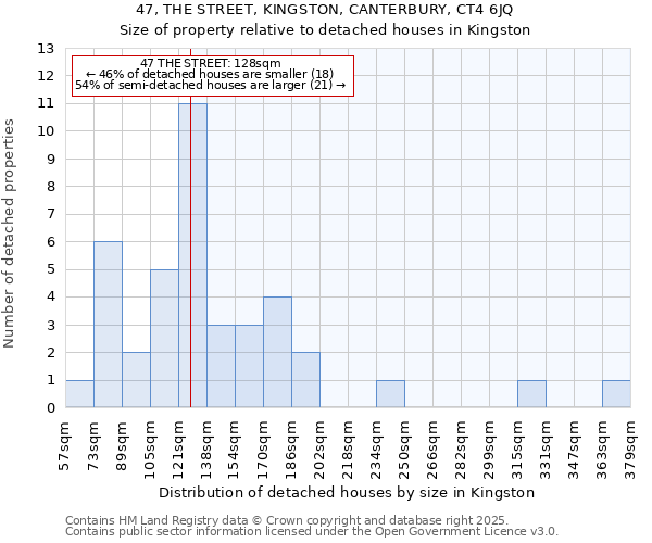 47, THE STREET, KINGSTON, CANTERBURY, CT4 6JQ: Size of property relative to detached houses in Kingston